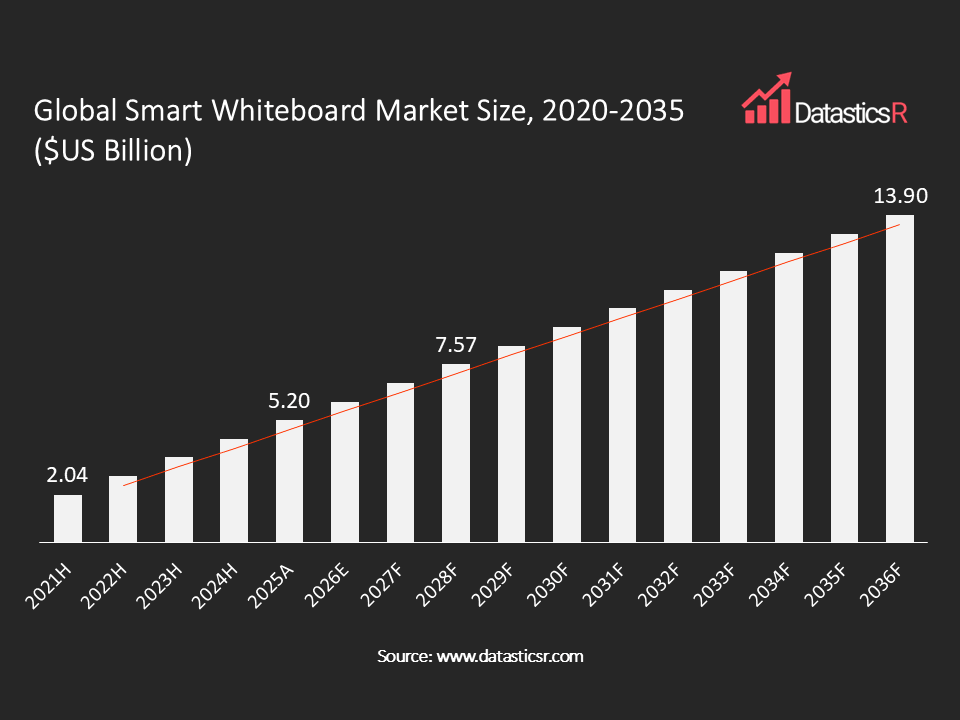 Smart Whiteboard Market value in $US billion for the period 2021-2036