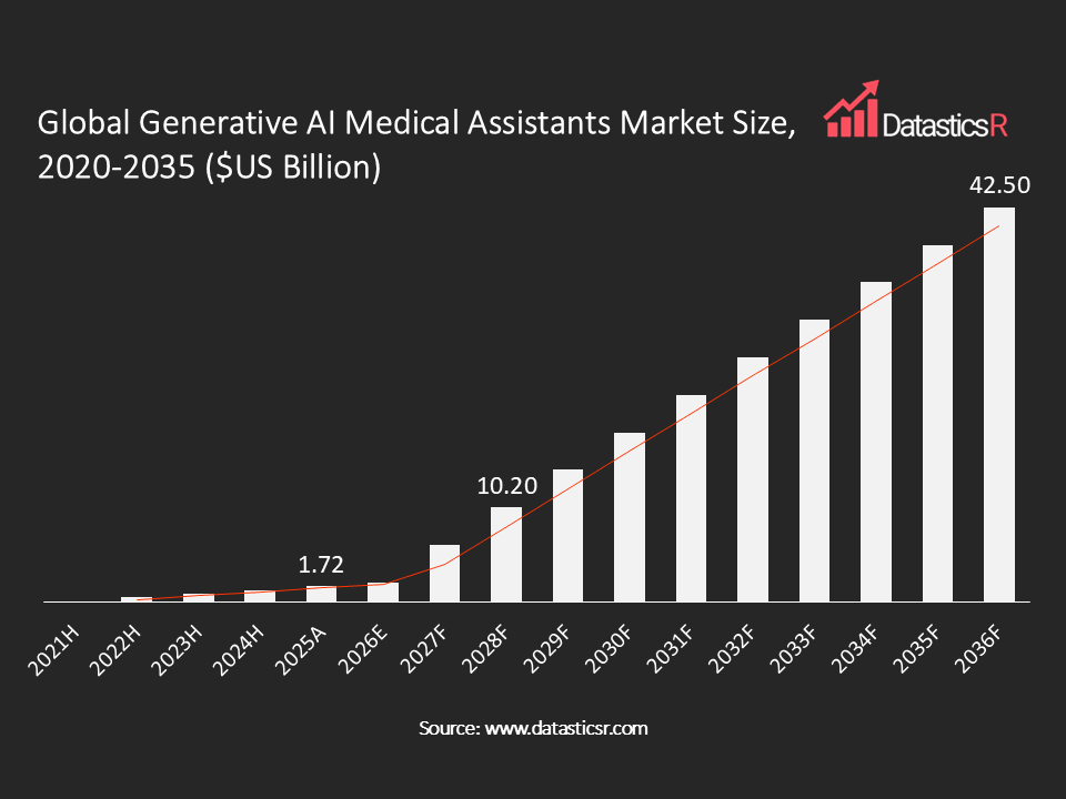 Generative AI Medical Assistants Market value in $US billion for the period 2021-2036