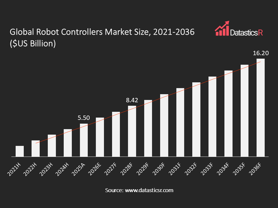 Robot Controllers Market values in $US billion for the period 2021-2036