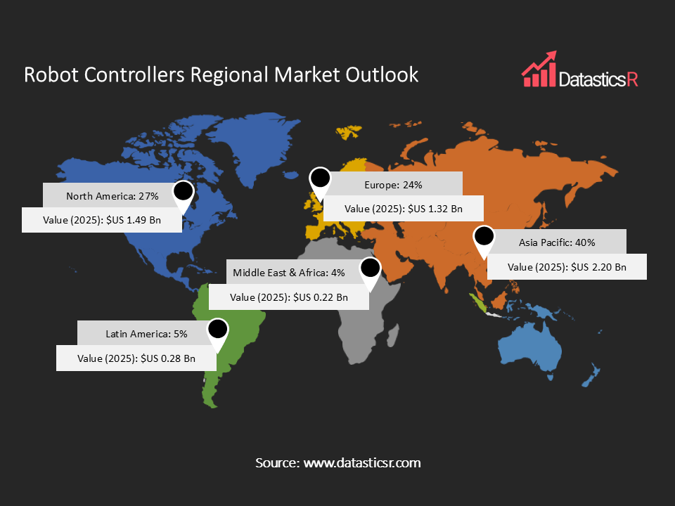 Robot Controllers Market regional market shares