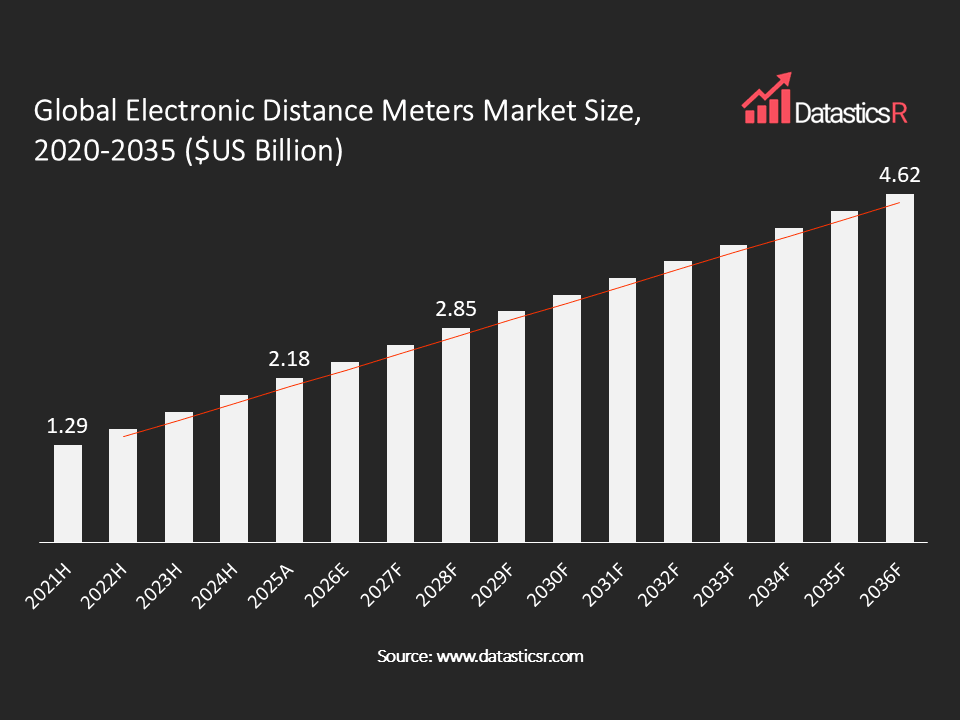 Electronic Distance Meters Market value in $US billion for the period 2021-2036