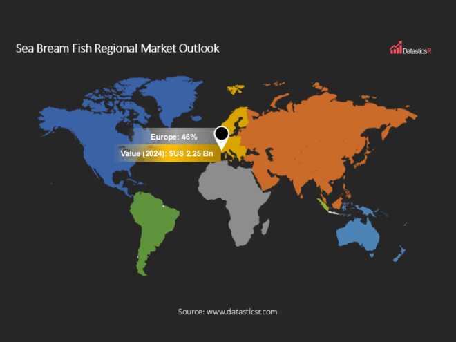 Sea Bream Fish Market Outlook