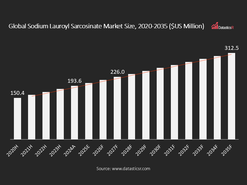 Global Sodium Lauroyl Sarcosinate Market Size 2020-2035