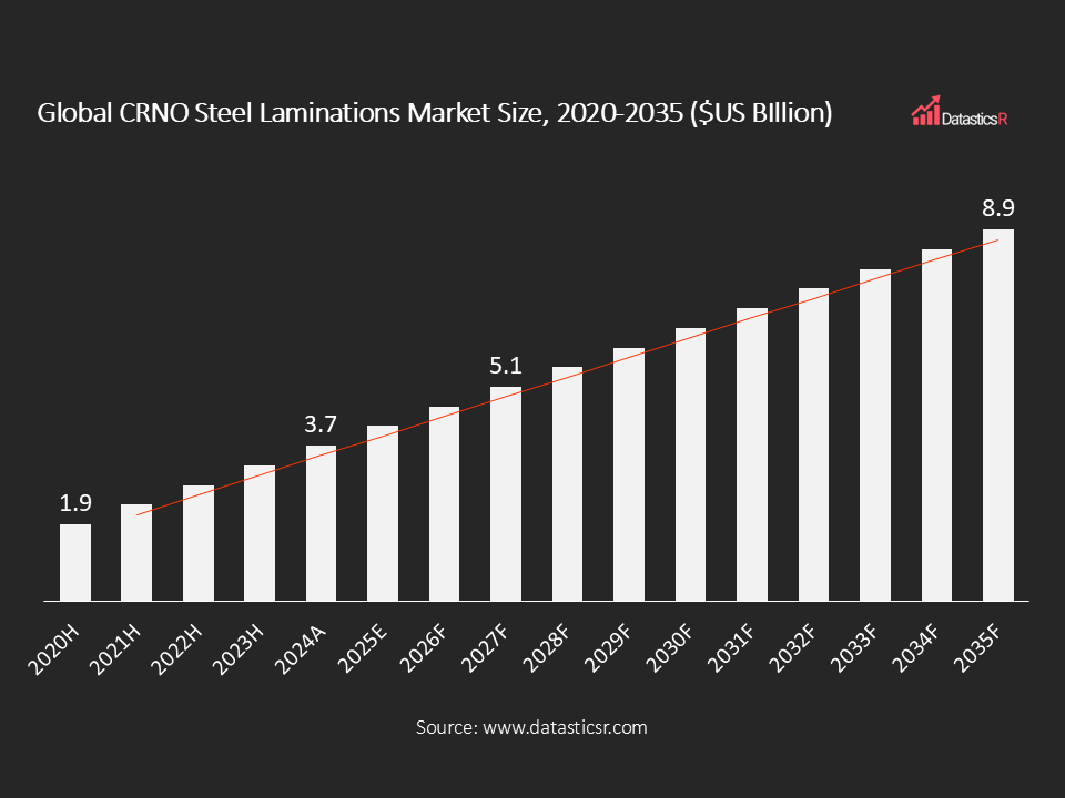 Global CRNO Steel Lamination Market Size 2020-2035