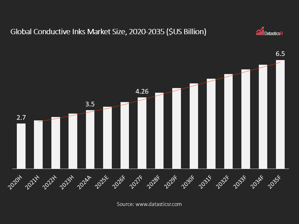 Global Conductive Inks Market Size 2020-2035