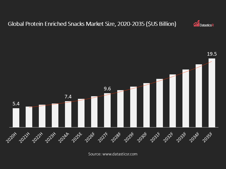 Global Protein Enriched Snacks Market Size 2020-2035