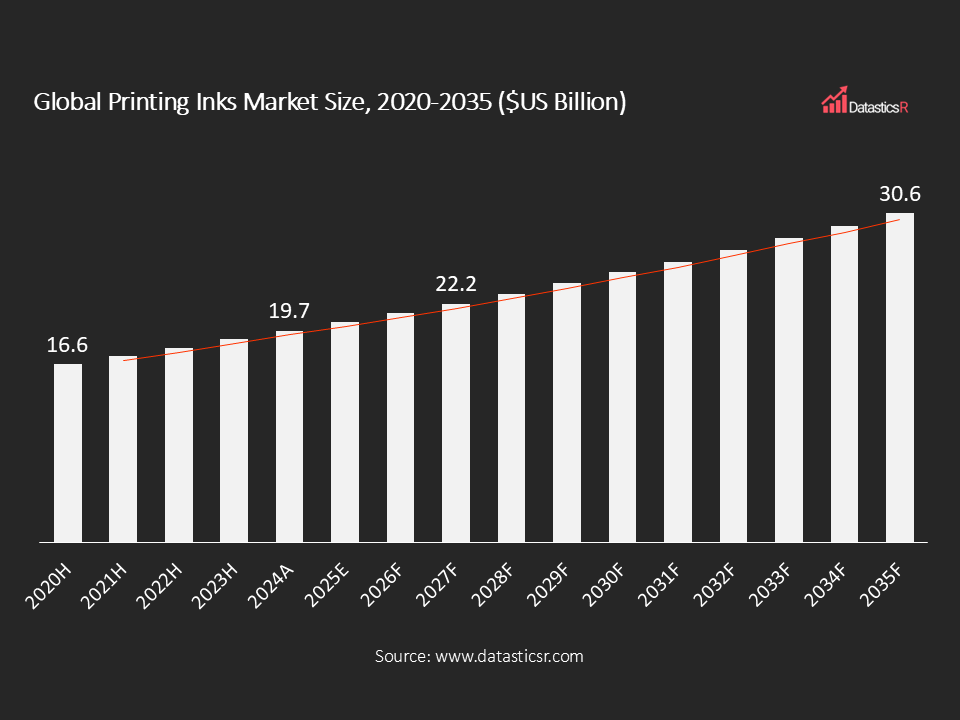 Global Printing Inks Market Size 2020-2035 $US Billion