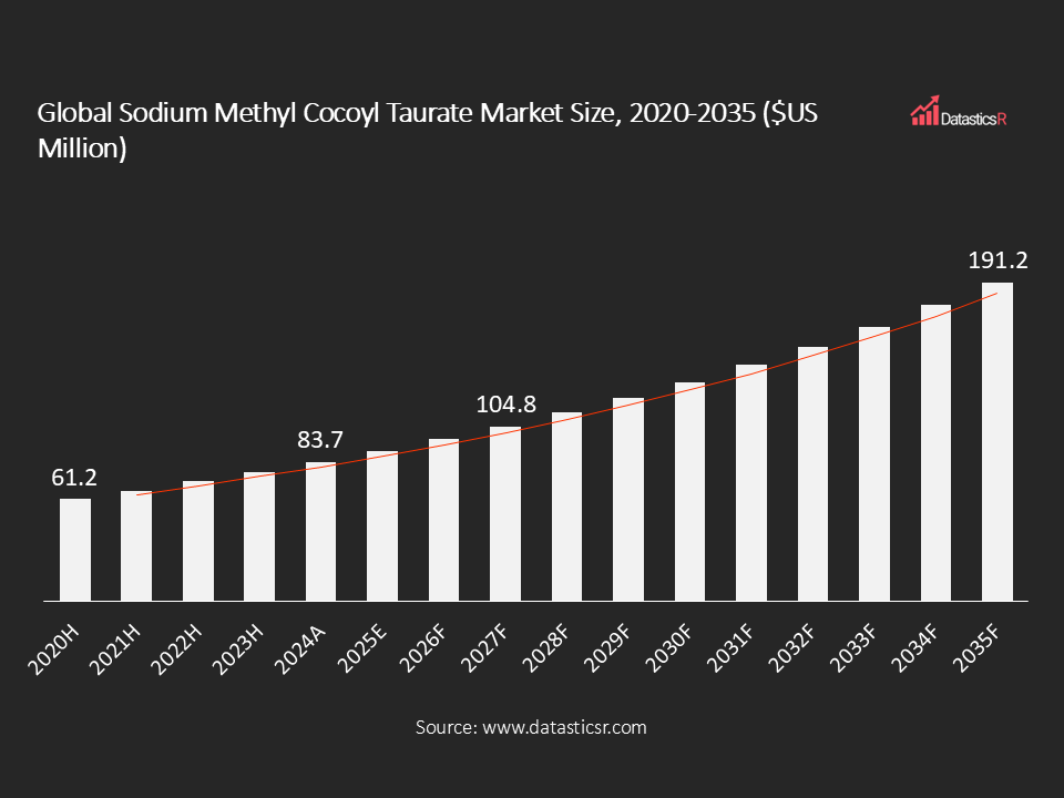 Global Sodium Methyl Cocoyl Taurate Market Size 2020-2035 $US Million