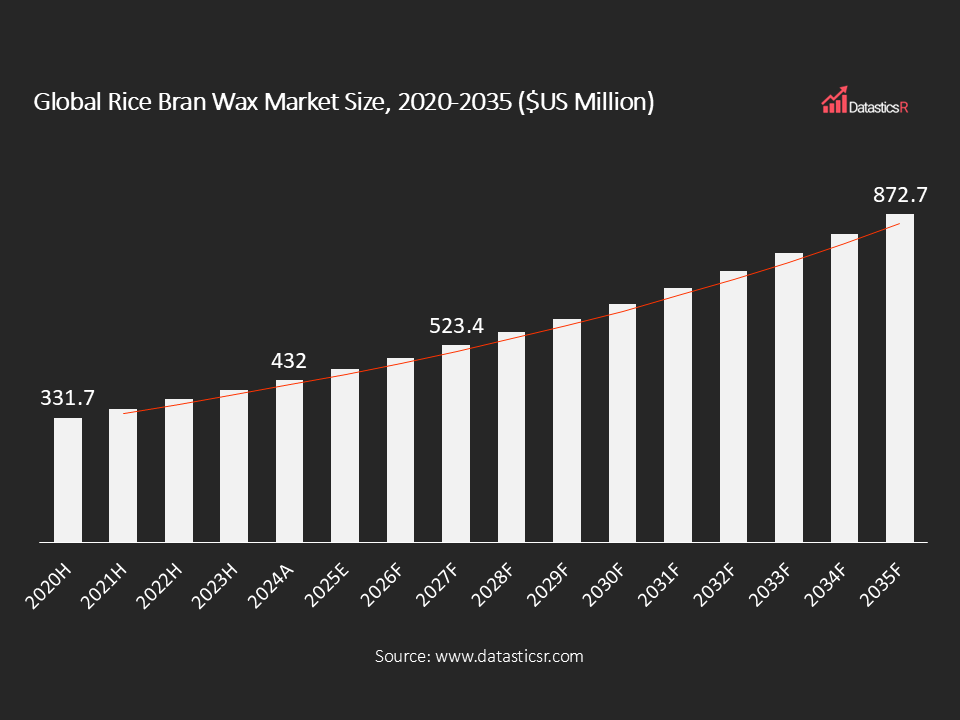 Global Rice Bran Wax Market 2020-2035 $US Billion