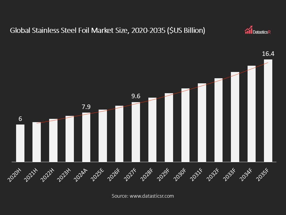 Global Stainless Steel Foil Market Size 2020-2035