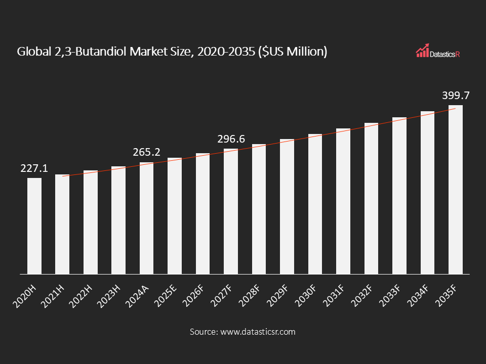 Butandiol Market Size 2020-2035