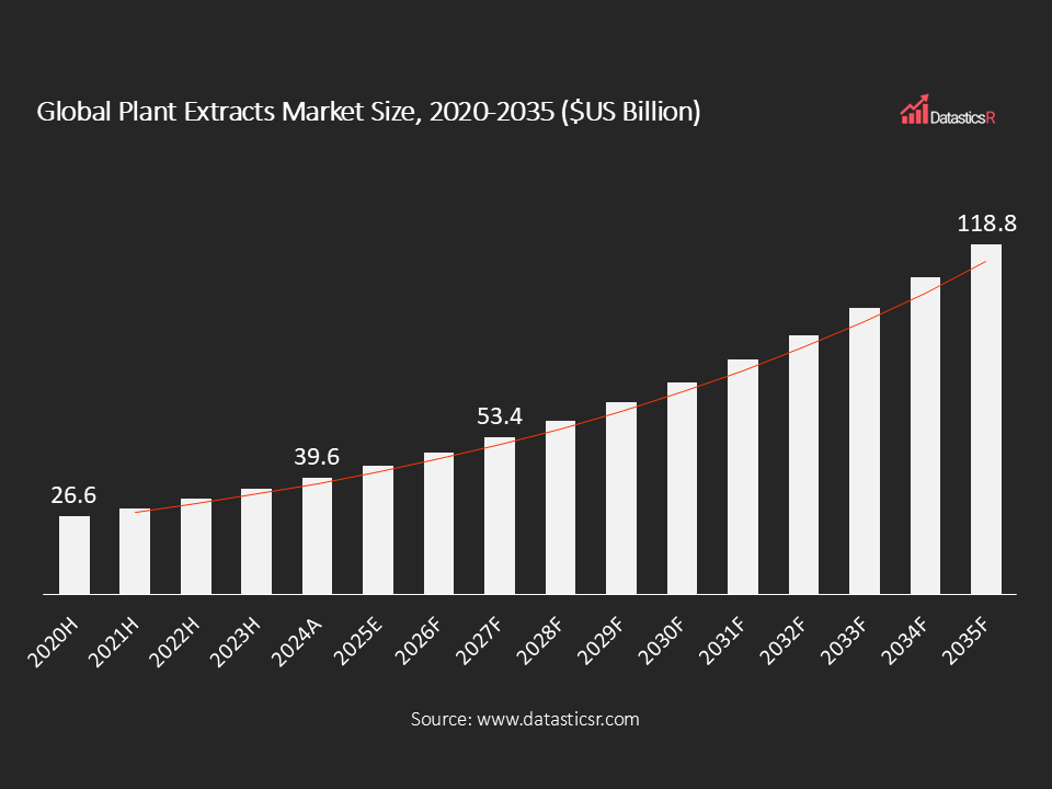 Global Plant Extracts Market Size 2020-2035 $US Billion