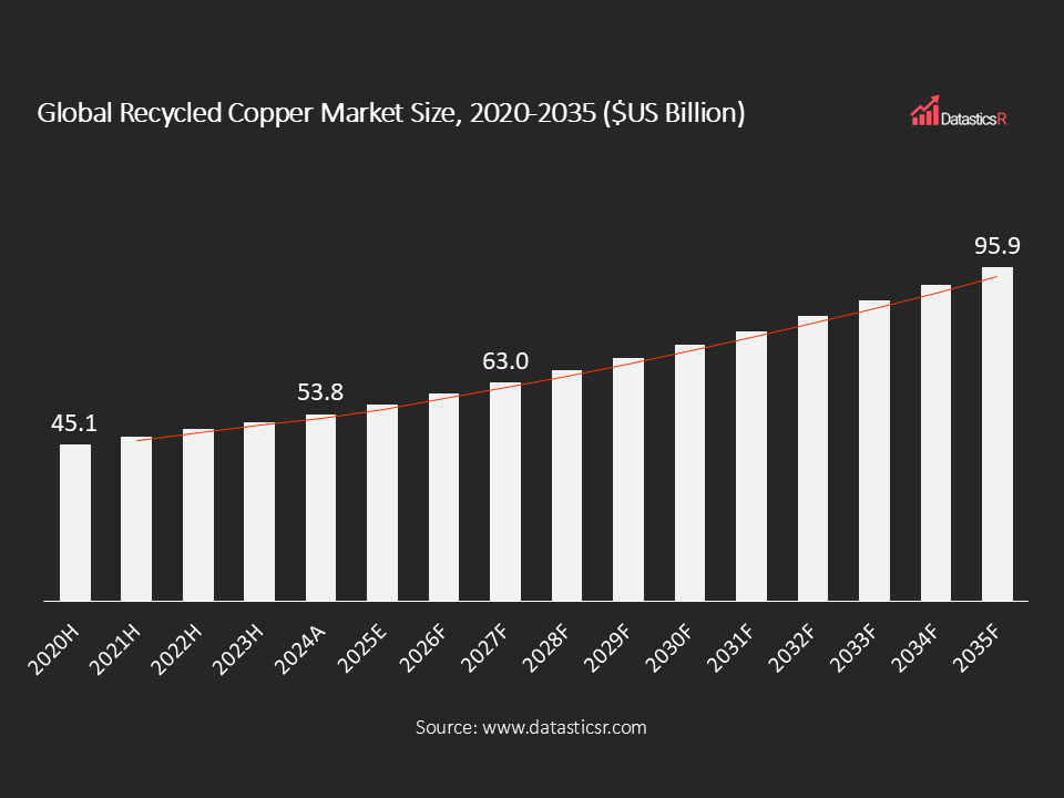 Global Recycled Copper Market size 2020-2035 $US Billion