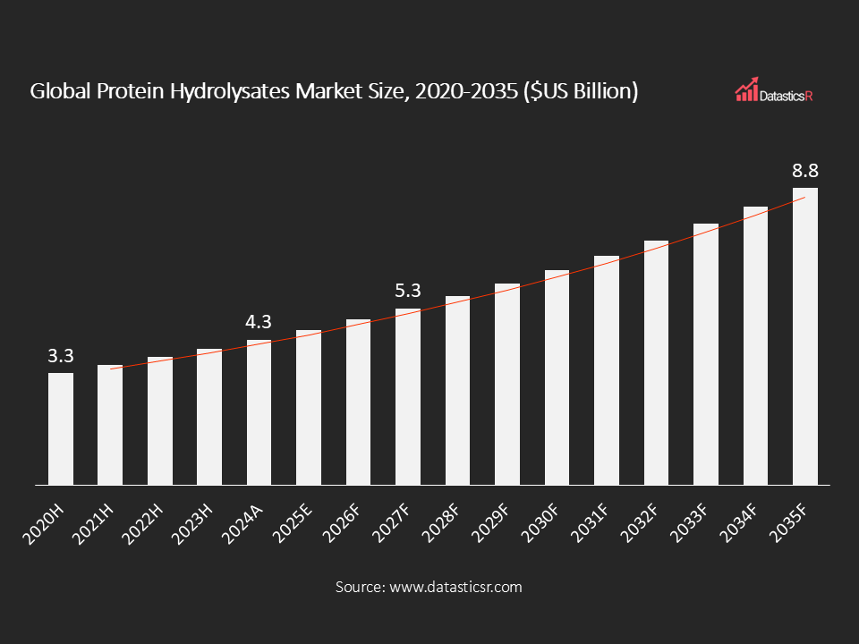 Global Protein Hydrolysates Market 2025-2035