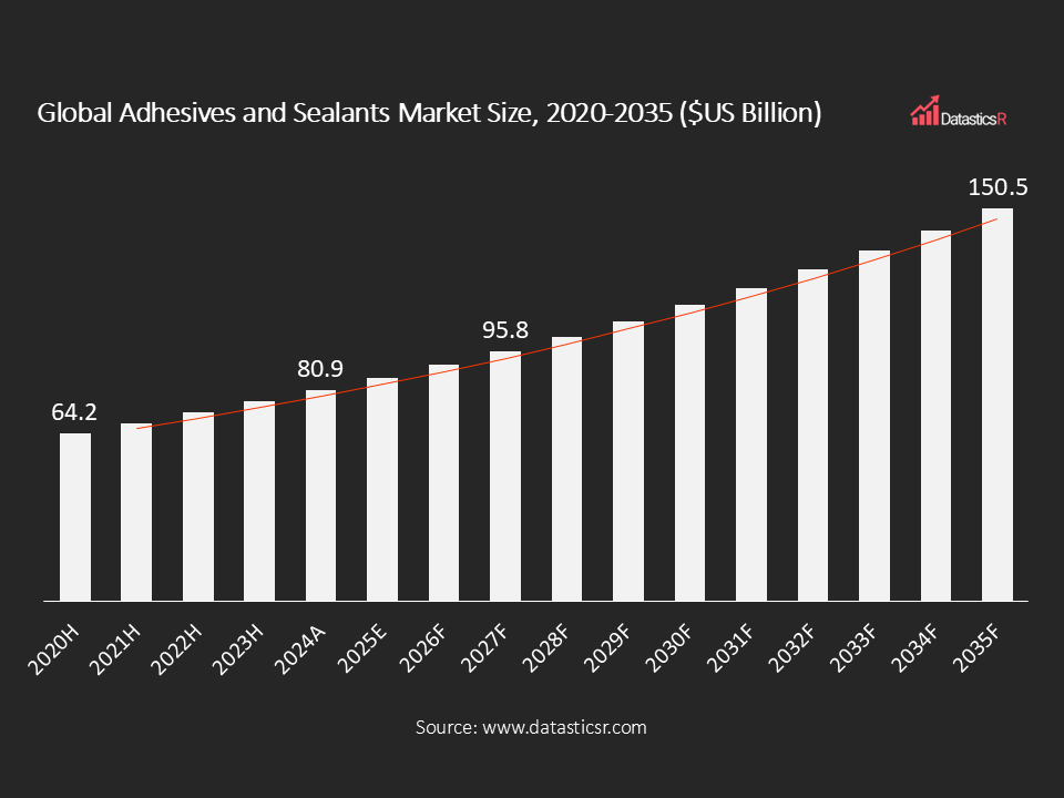Global Adhesives and Sealants Market size 2020-2035 $US Billion