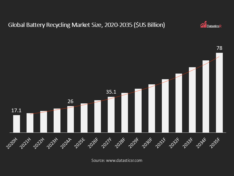 Battery Recycling Market Size 2020-2035 $US Billion