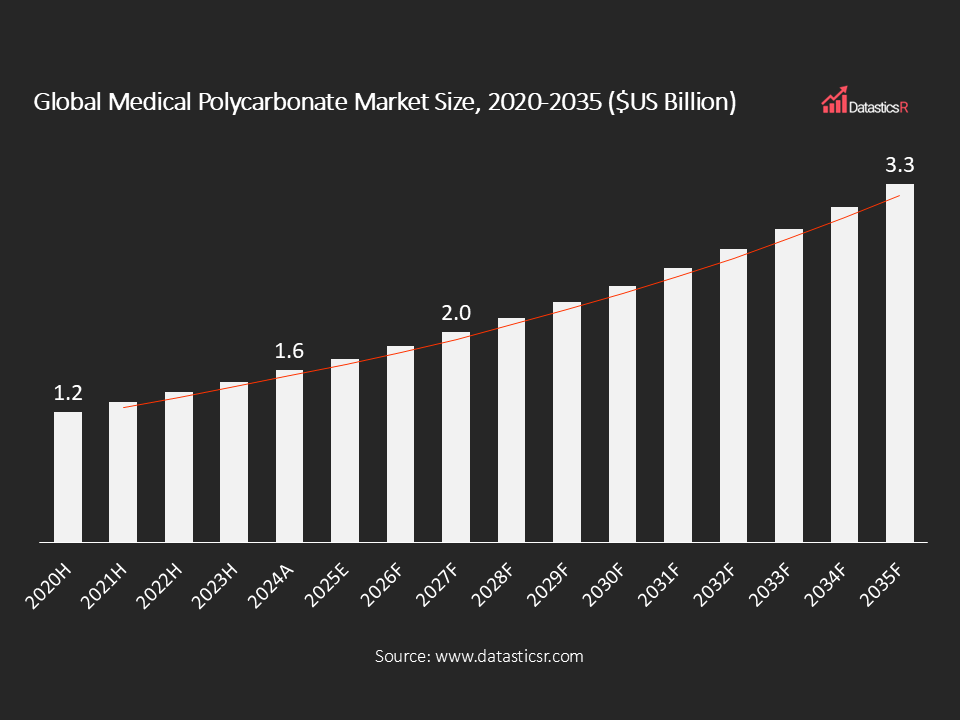 Global Medical Polycarbonate Market Size 2020-2035 ($US Billion)