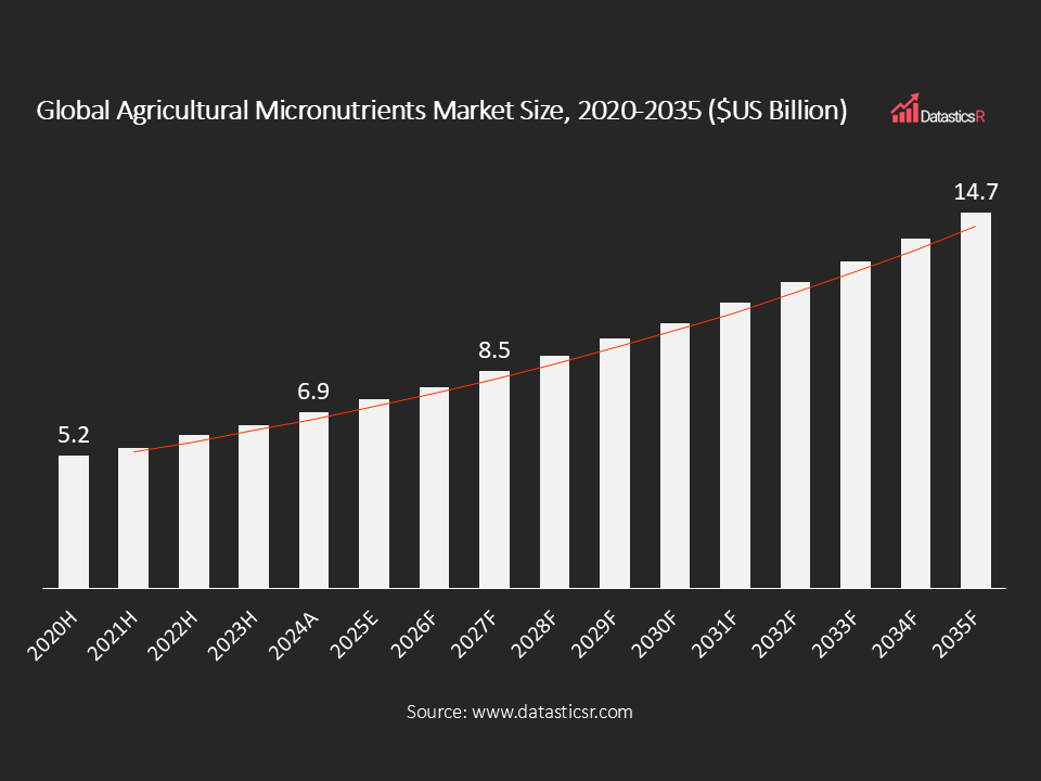 Agricultural Micronutrients Market Size 2020-2035 in $US Billion