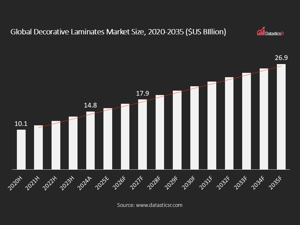Global Decorative Laminates Market Size 2020-2035
