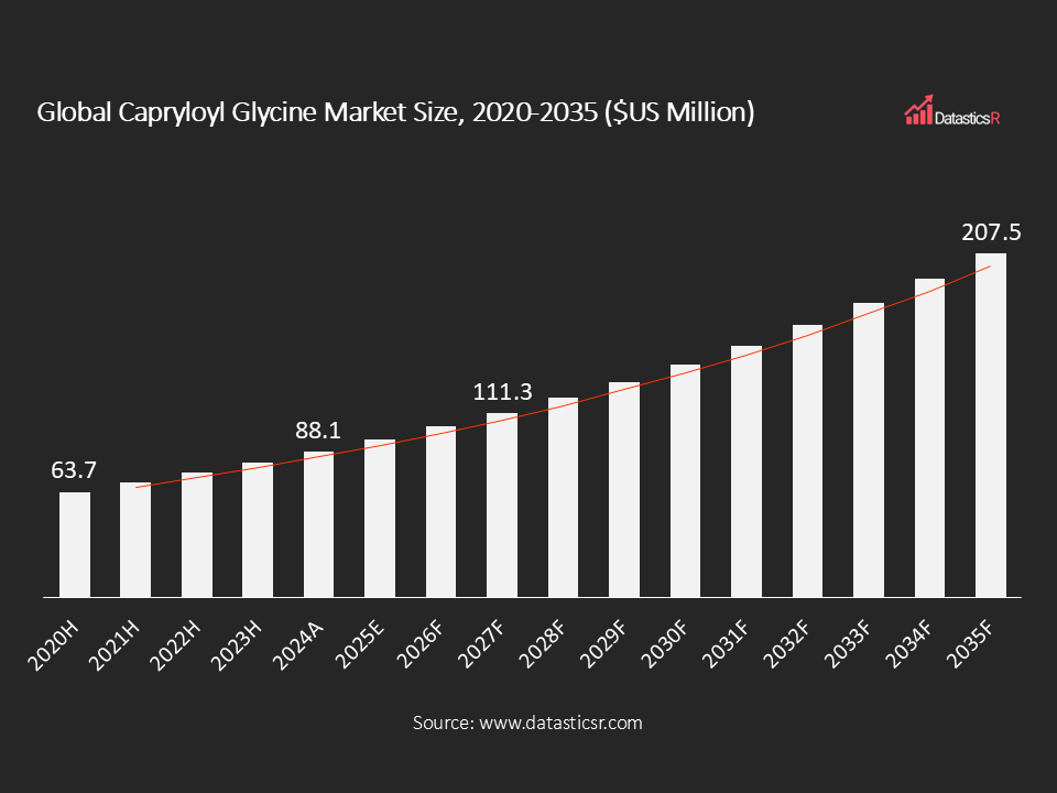 Global Capryloyl Glycine Market Size 2020-2035