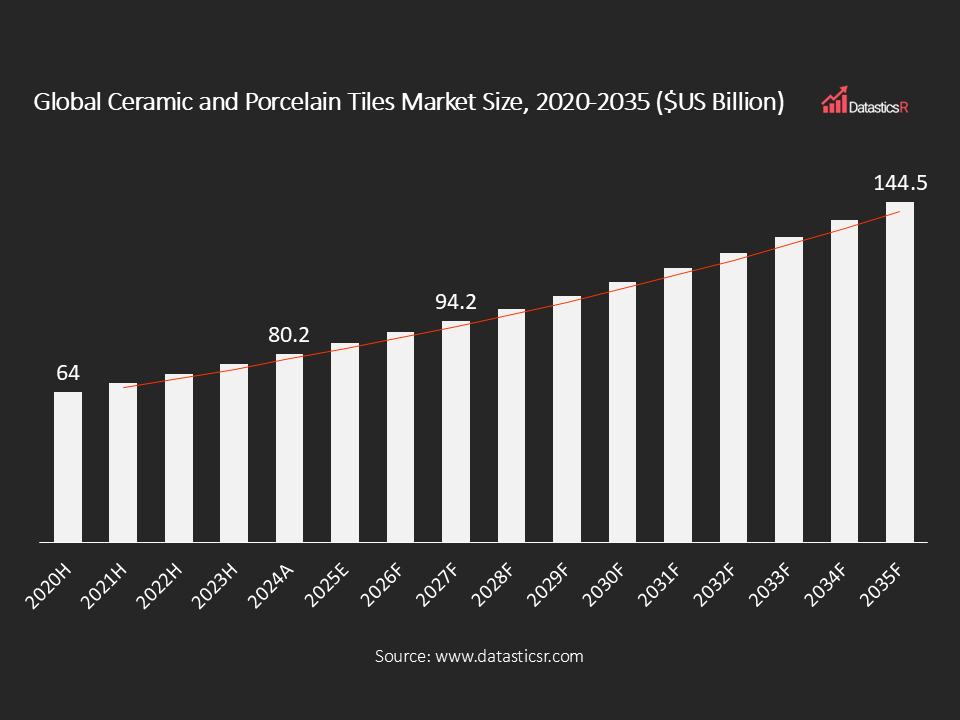 Global Ceramic and Porcelain Tiles Market Size 2020-2035