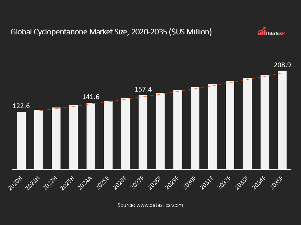 Global Cyclopentanone Market Size 2020-2035