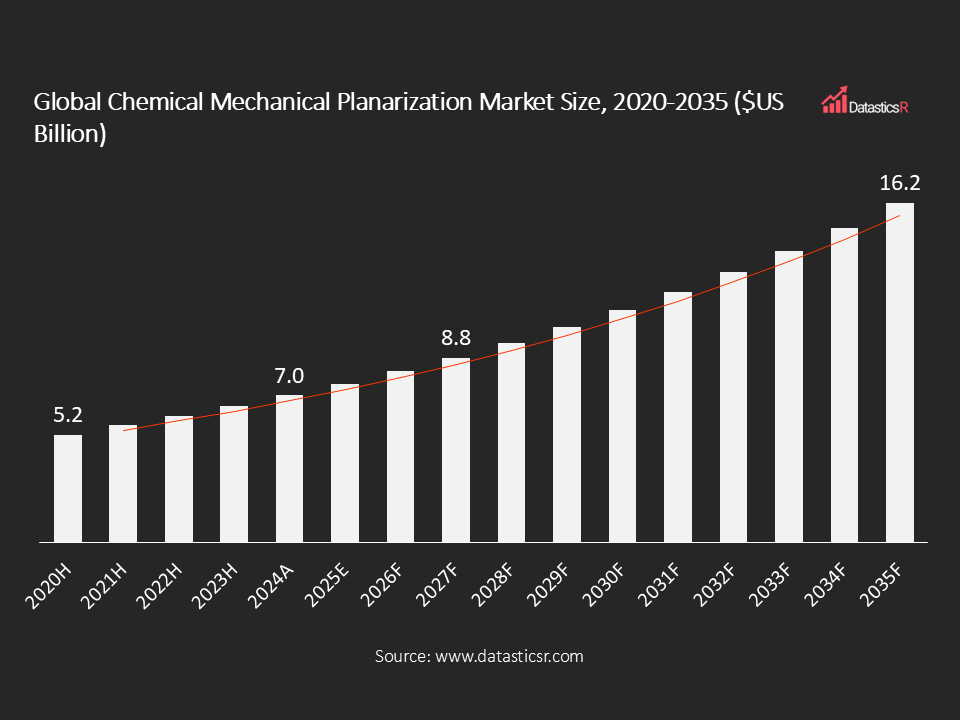 Global Chemical Mechanical Planarization Market Size 2020-2035