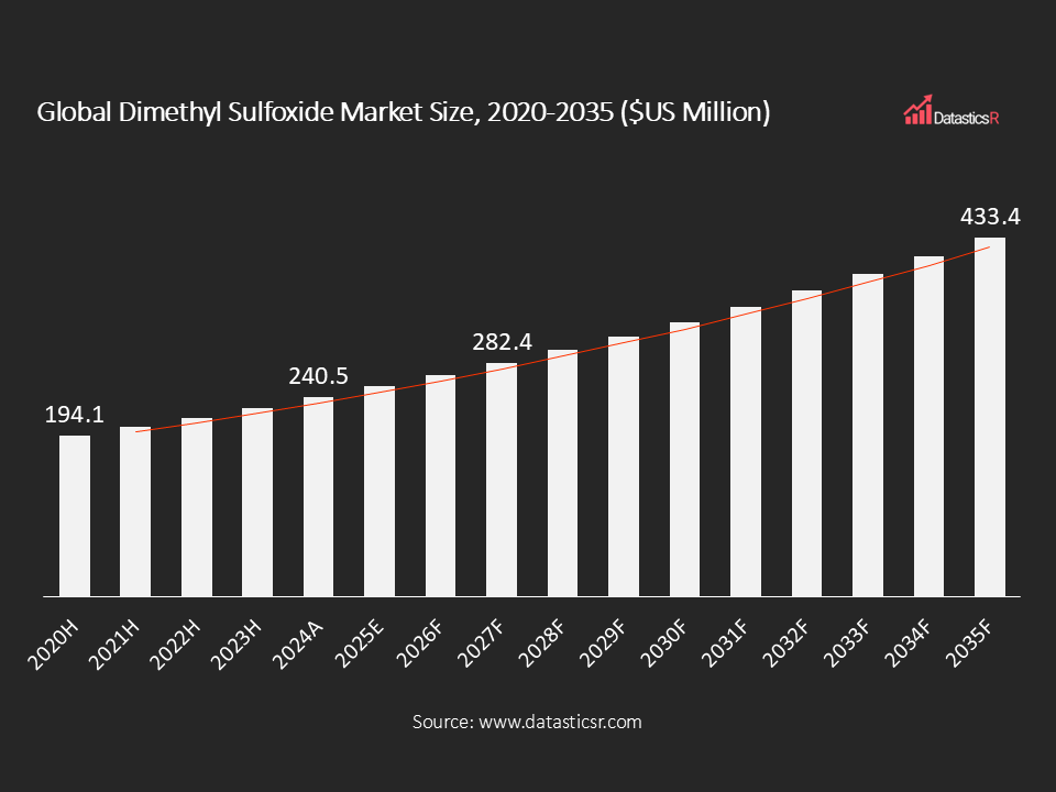 Global Dimethyl Sulfoxide Market Size 2020-2035