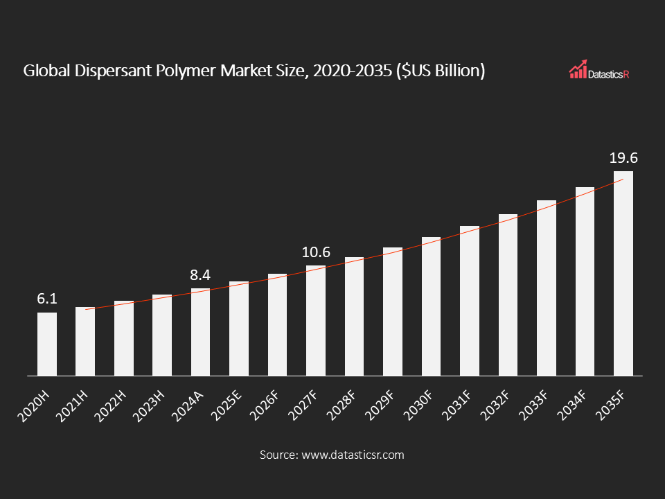 Dispersant Polymers Market Size 2020-2035