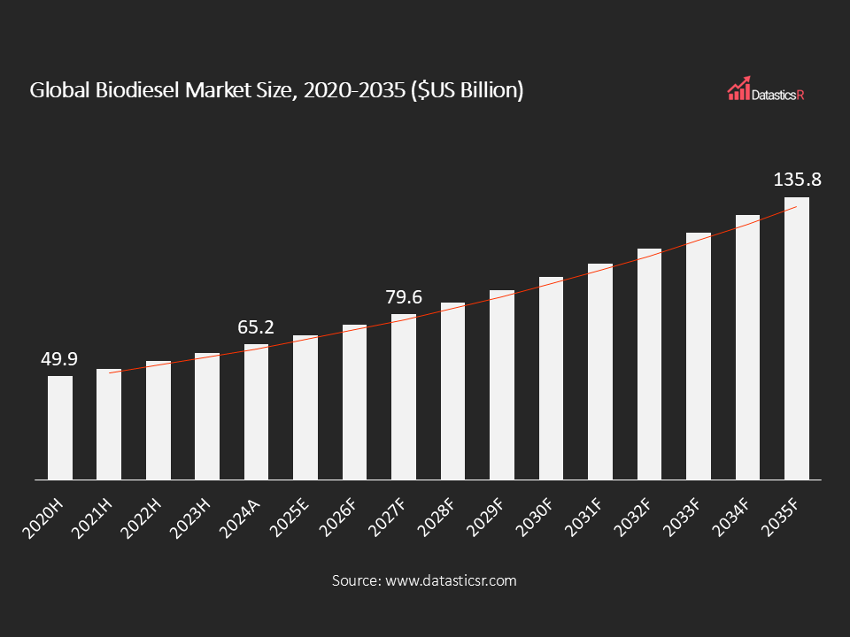 Global Biodiesel Market Size 2020-2035