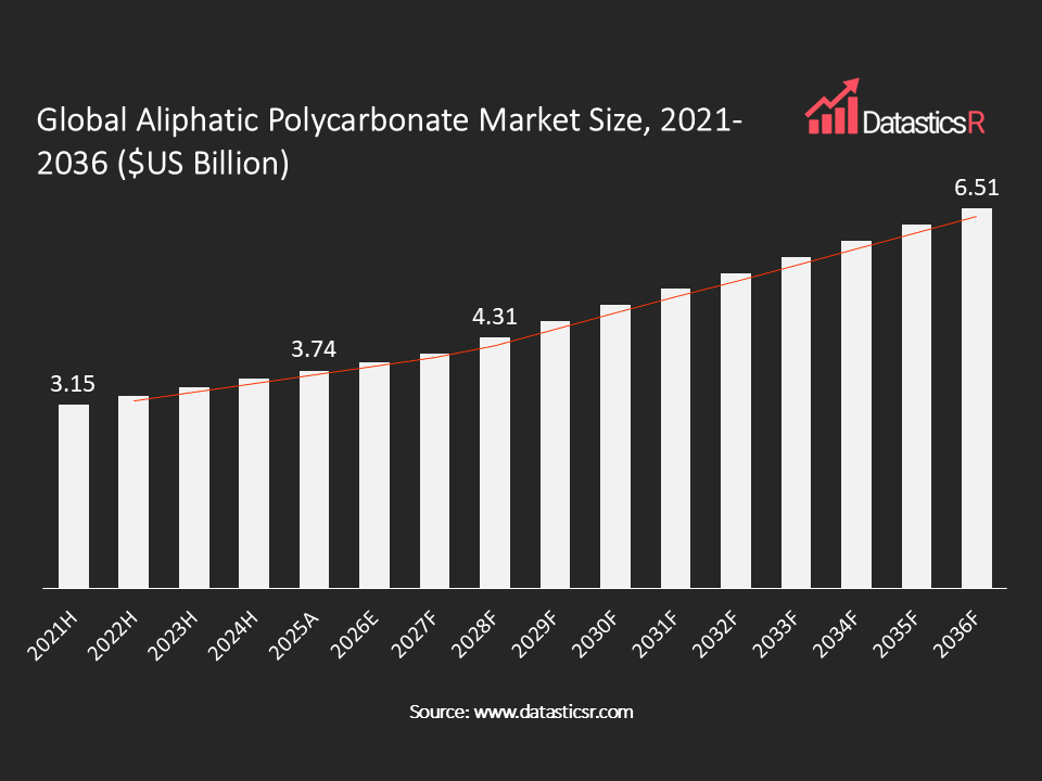 Aliphatic Polycarbonate Market values in $US billion for the period 2021-2036