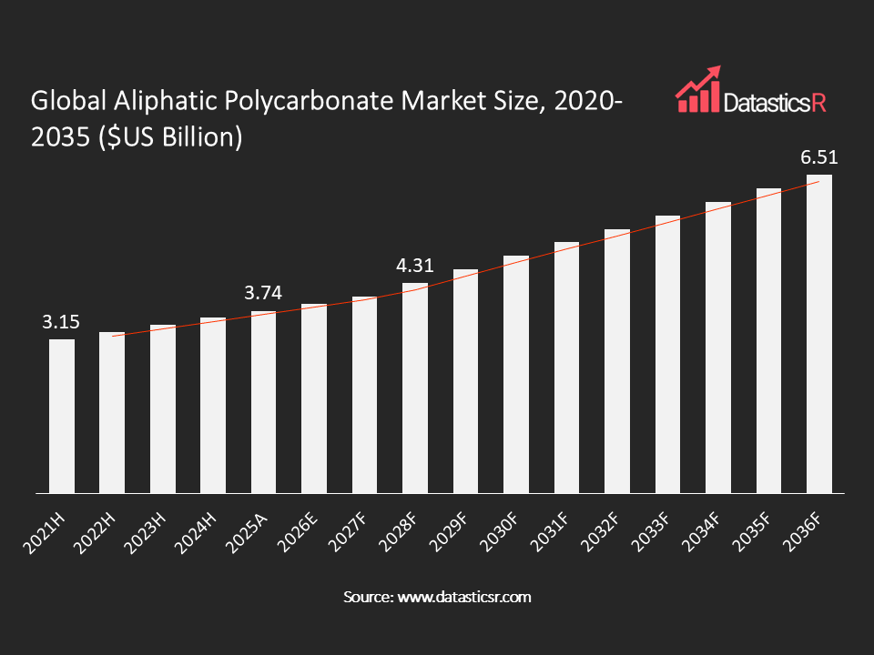 Aliphatic Polycarbonate Market value