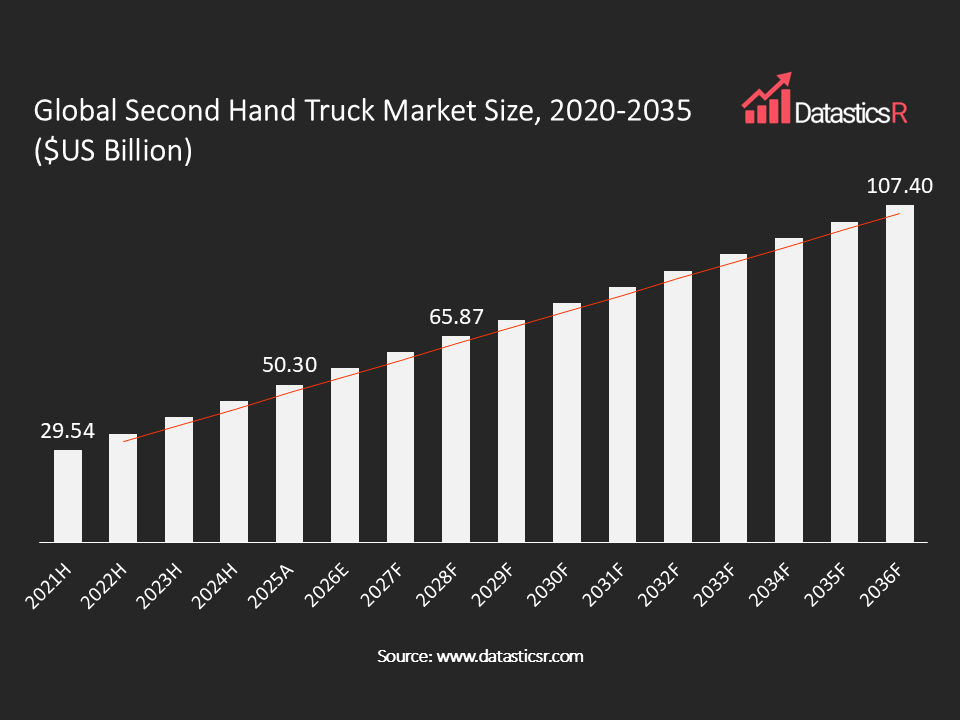 Second Hand Truck Market value