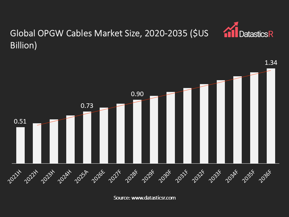 OPGW Cables Market value