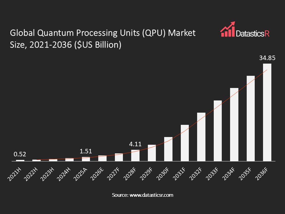 Quantum Processing Units (QPU) Market values in $US billion for the period 2021-2036