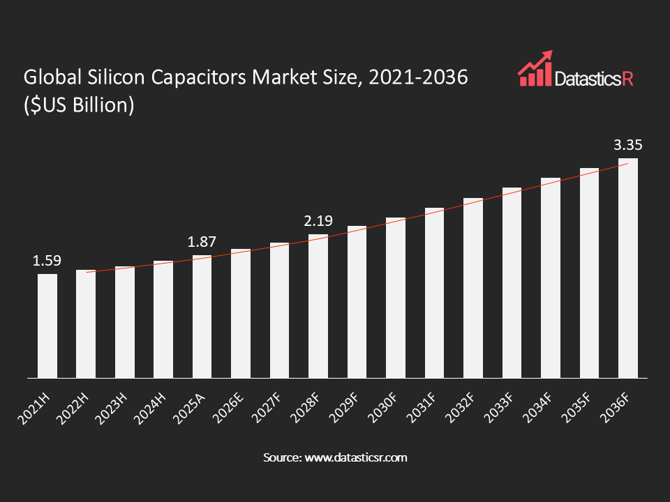 Silicon Capacitors Market values in $US billion for the period 2021-2036