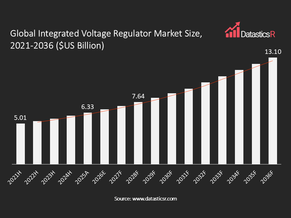Integrated Voltage Regulator Market values in $US billion for the period 2021-2036