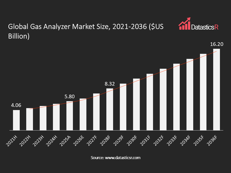 Gas Analyzer Market values in $US billion for the period 2021-2036