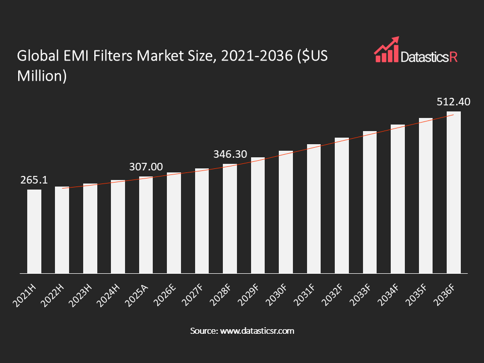 EMI Filters Market values in $US million for the period 2021-2036