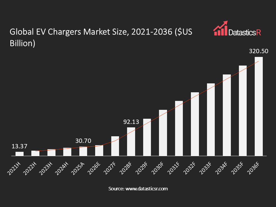 Underwater Connectors Market values in $US billion for the period 2021-2036