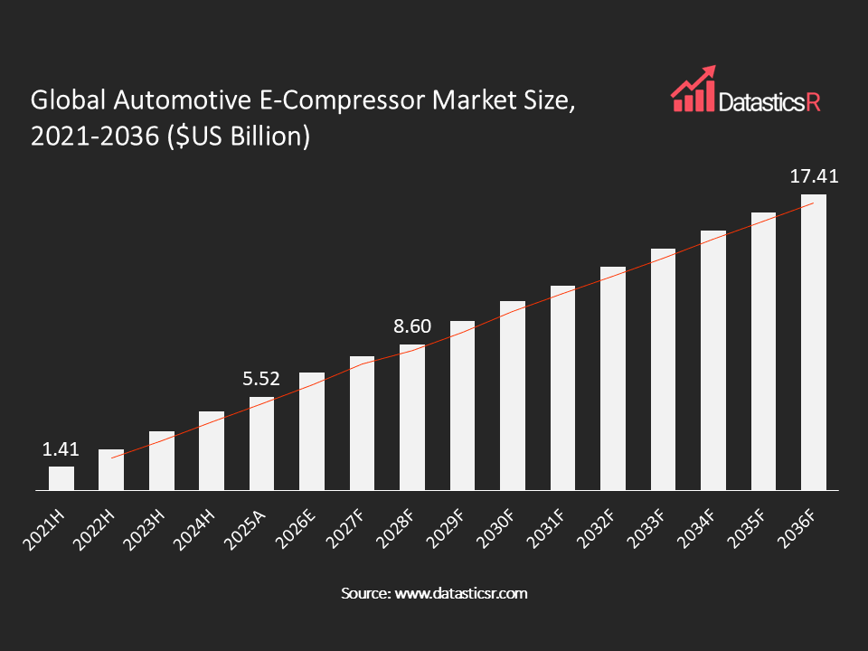 Automotive E-Compressor Market values in $US billion for the period 2021-2036