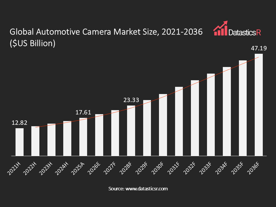 Automotive Camera Market values in $US billion for the period 2021-2036