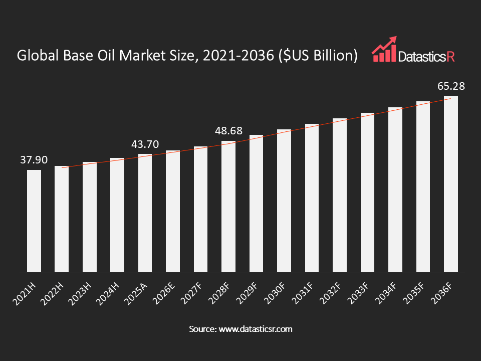 Base Oil Market values in $US billion for the period 2021-2036