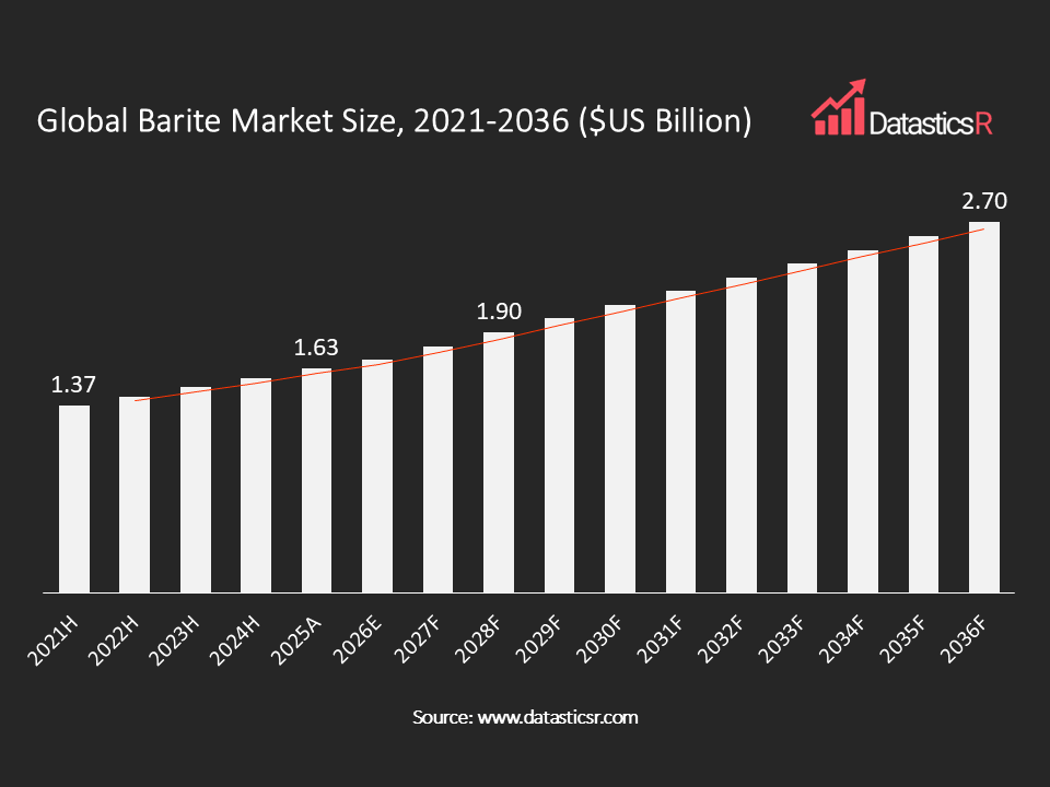 Barite Market values in $US billion for the period 2021-2036