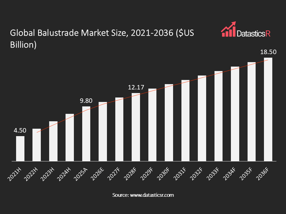 Balustrade Market values in $US billion for the period 2021-2036