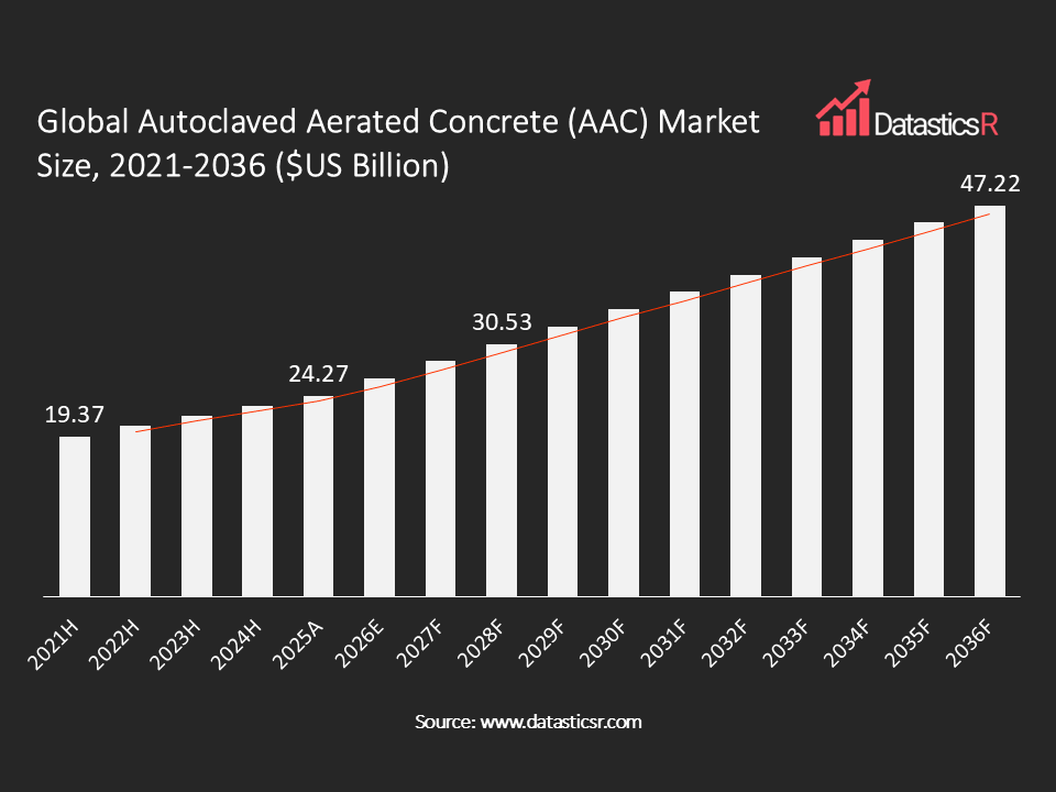 Autoclaved Aerated Concrete (AAC) Market values in $US billion for the period 2021-2036