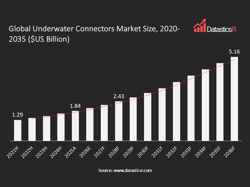 Underwater Connectors Market value