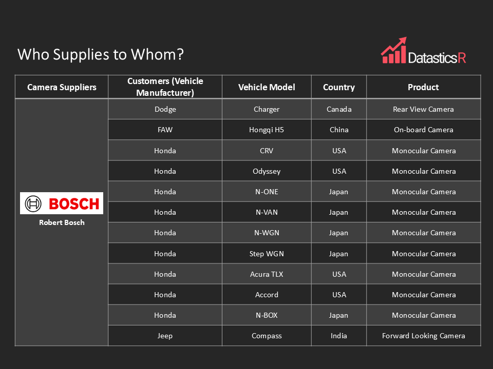 Automotive Camera Market who supplies to whom