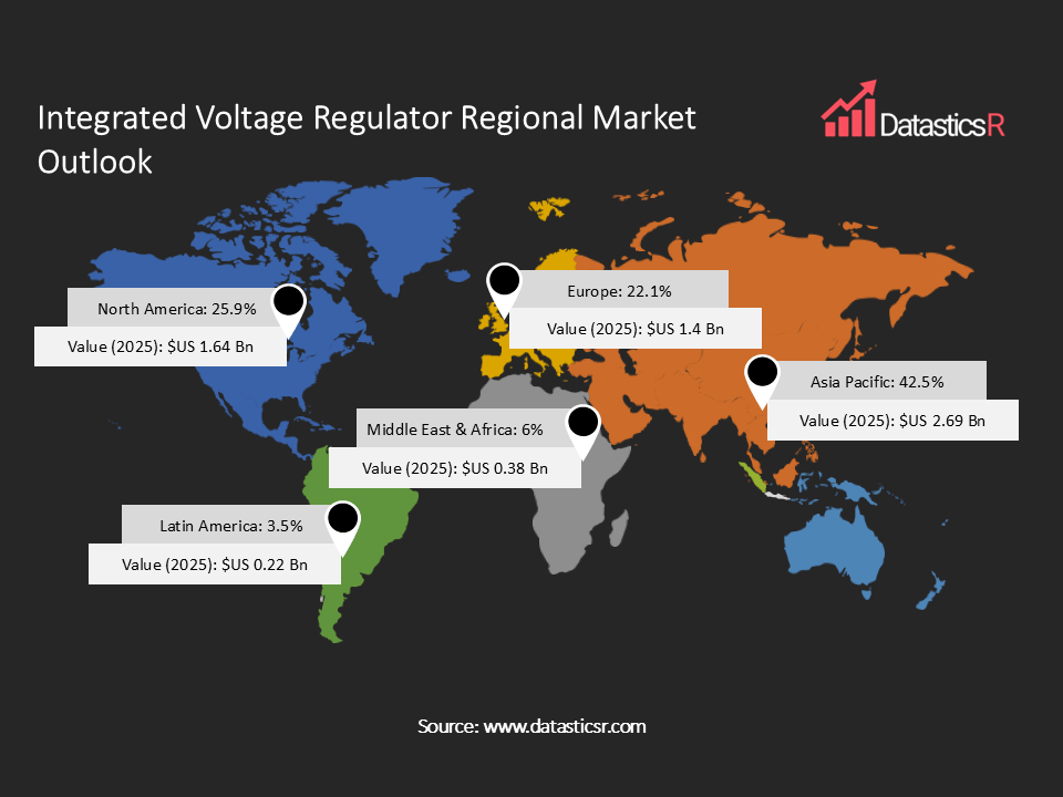 Integrated Voltage Regulators Market regional shares