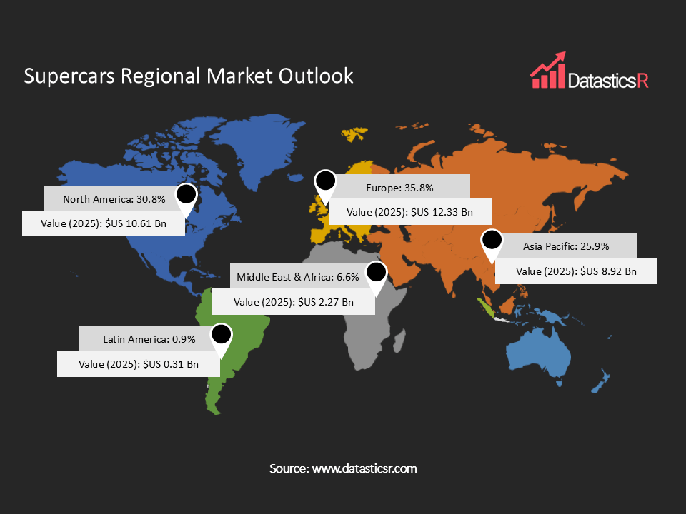 Supercars Market regional shares
